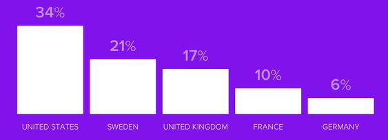 spotify kan gi deg drøssevis av morsomme grafer som forteller deg om musikksmaken din. Det viser seg at undertegnede tydeligvis hører veldig lite på norsk musikk.
