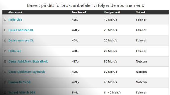 Sjekk hvor mye data du bruker på mobilen hver måned, og finn et abonnement som passer. Husk at noen mobilselskaper struper hastigheten på de rimeligste abonnementene.