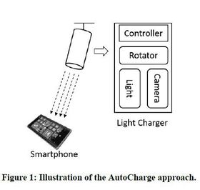 Illustrasjon av AutoCharge-konseptet.