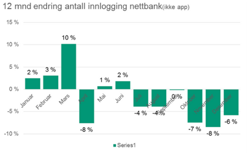 Bruken av vanlig nettbank hos Skandiabanken begynte å falle betydelig da den nye appen ble lansert i juli.