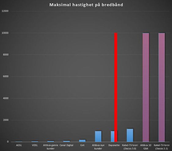 En omtrentlig illustrasjon av nedlastinghastighetene fra noen av landets største bredbåndsaktører for privatmarkedet. Bayonette er nå også på 10 gigabit for én kunde. Altibox 10-gig-linje er på prosjektstadiet, og Docsis 3.1 vil aldri gi 10 gigabit ut til kunder. I praksis er det ingen av de høyeste hastighetene her som i utstrakt grad leveres til norske kunder.