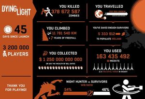 Litt data om Dying Light.