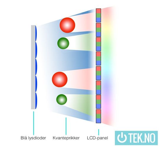 Quantum dots legges mellom de blå lysdiodene og panelet. Legg merke til at de røde kvanteprikkene er større enn de grønne.