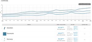 Historiske data for Sverige, Danmark og Norge.