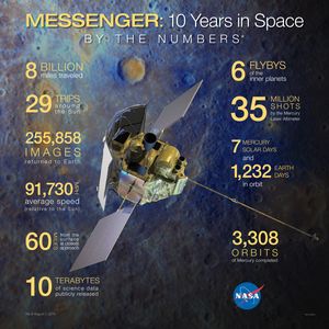 Messenger by numbers.