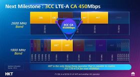 I Hong Kong-prosjektet slår operatøren sammen 20 MHz i 1800 MHz-båndet med samme mengde fra to ulike deler av 2600 MHz-båndet. (Klikk for større bilde).