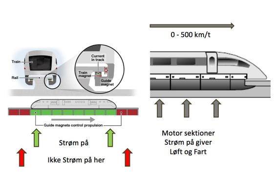 Kraftige magneter holder toget svevende samtidig som magneter også driver toget fremover. .