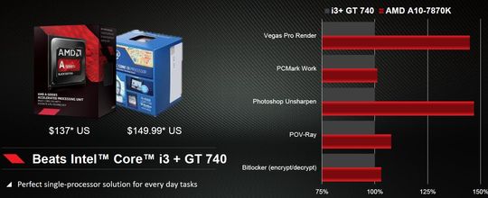 AMDs APU-er overgår Intels tilsvarende CPU-er på grafikkintensive oppgaver.
