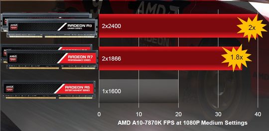 Raskere minne gir høyete FPS.