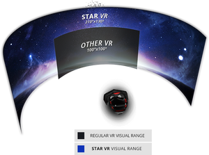 Slik mener Starbreeze at deres VR-briller sammenlignes med «normale» VR-briller.