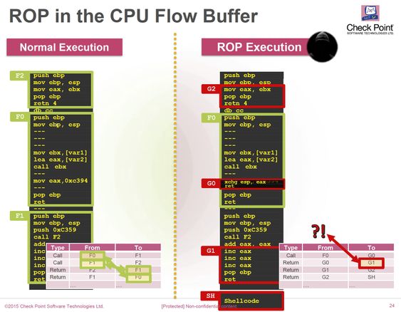 Eksempel på hvordan debug-modusen i nye Intel-prosessorer kan brukes for å oppdage skadelig programvare som benytter såkalt ROP – Return Oriented Programming.