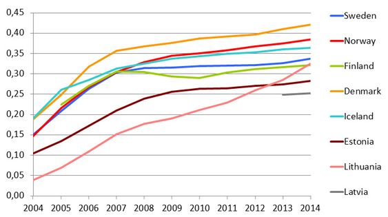 I Norge er antallet faste bredbåndsabonnementer per person høyere enn hos de fleste av nabolandene våre.