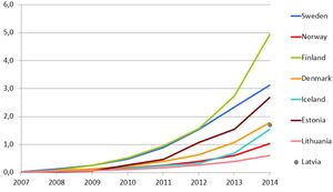 Grafene viser mobildataforbruket per måned i Norden og Baltikum (klikke for større bilde).