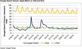 Graf fra Google som viser at søkene på Apple Watch har sunket dramatisk, og ligger lavere enn søk på iPod.