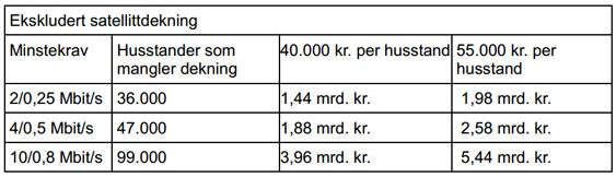 Nexias kostnadsberegninger stemmer ikke helt overens med kravene Nkom ønsker å sette, men gir likevel en pekepinn på hva kostnaden kan bli.