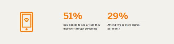 51 prosent av respondentene i undersøkelsen sier de har kjøpt konsertbilletter til artister de har oppdaget via en musikkstreamingtjeneste.