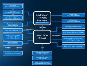 Oversikt over Skylake-baserte Core i7-6700K og det nye brikkesettet.