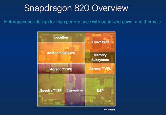 Blokkdiagram som viser de ulike komponentene i Snapdragon 820-brikken.
