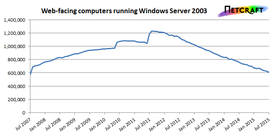 Antallet servere som kjører Windows Server 2003 har sunket jevnt og trutt de siste årene, men ligger fremdeles på rundt 600 000. Klikk for større bilde.