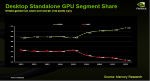 Ifølge Mercury Research' rapport faller markedsandelen stygt for AMD.