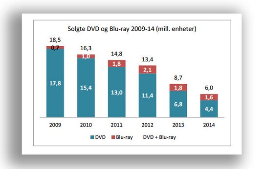 Film og Kinos årbok for 2014 viser tydelig at DVD-salget synker kraftig.