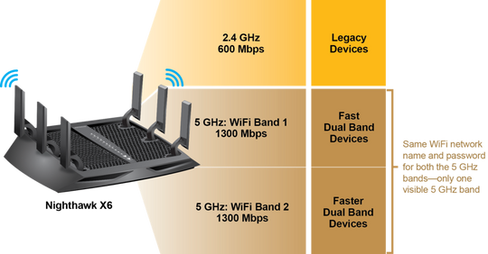 Slik forklarer Netgear fordelen med tre frekvensbånd. Netgear er imidlertid langt fra alene om dette.