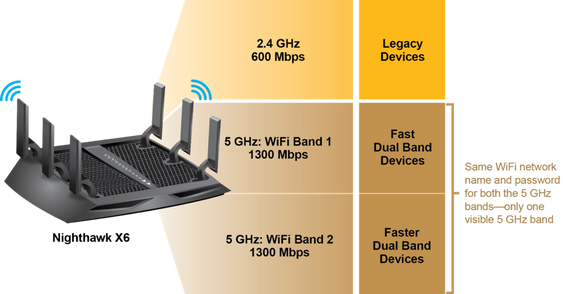 Slik forklarer Netgear selv fordelen med tre bånd. Netgear er imidlertid langt fra alene om dette.