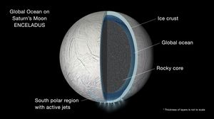 Slik ser NASA for seg at Enceladus er bygd opp.