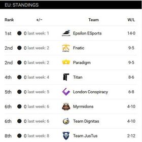 Stillingen i Smite Pro League, Europa, etter 6 serierunder.