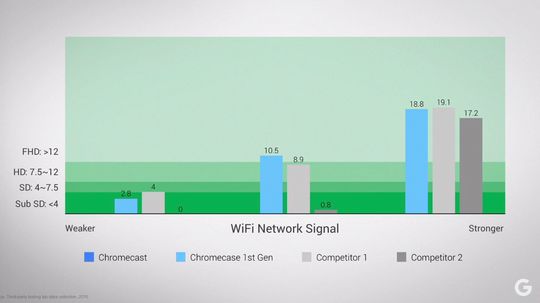 WiFi-antennen i nye Chromecast skal visstnok være mye bedre, noe denne grafen viser.