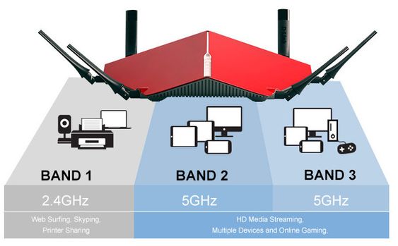 D-Link illustrerer egenskapene til, og fordelene ved, å ha flere bånd.