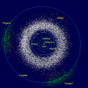 Her ser du trojanerne som deler Jupiters bane rundt Solen. Man tror disse kan stamme fra Kuiper-beltet.
