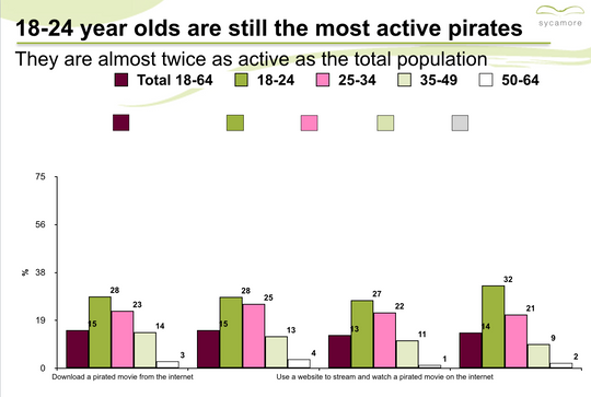 Unge brukere er fortsatt overrepresentert på statistikkene.