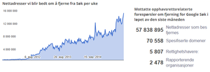 Antall ukentlige forespørsler om fjerning av søkeresultater til Google fra rettighetshavere siden 2012.