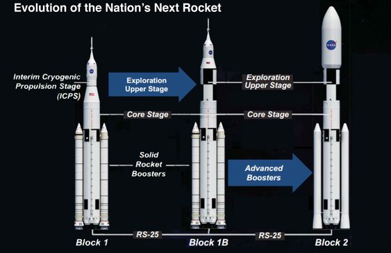 Utviklingen av Space Launch System.