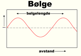 Bølgelengden er avstanden mellom to topper i en radiobølge.
