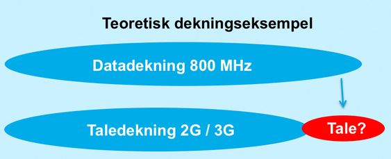 Det er ikke sikkert du kan ringe, selv om du har 4G-dekning. I hvert fall ikke foreløpig.