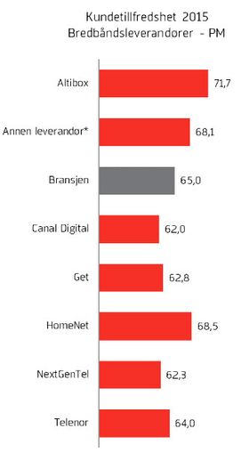 Altibox på topp, med HomeNet hakk i hæl. De mindre leverandørene gjør det bedre enn snittet.