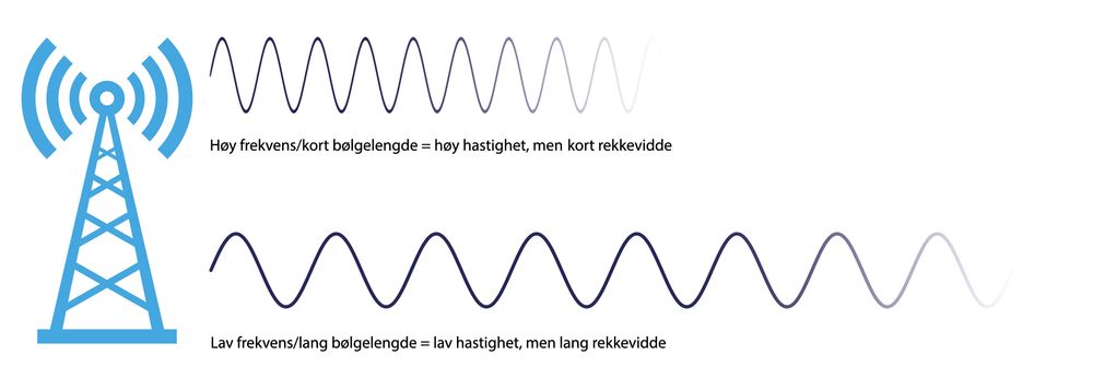 Radiobølger med lav frekvens rekker lenger – men det er ikke mulig å oppnå like høye overføringshastigheter som på høyere frekvenser.