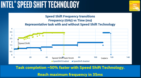 Slik ser det ut når Intel skal vise hvordan Speed Shift kan påvirke ytelsen.