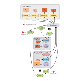 Illustrasjonsbilde av et av treningsverktøyene i TensorFlow.