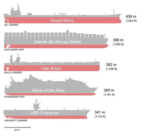 Sammenlikning av de største skip i ulike segmenter. Maersk Triple E-klassen er 400 meter lange, 59 meter brede og er på 194.153 dødvekttonn. 