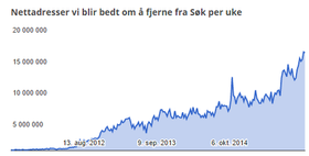 Graf som viser økning i antall forespørsler fra 2011 og frem til i dag.