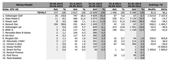 Elbilstatistikken første halvår 2015.  