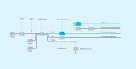 Steg 8: All produksjon og prosessering skjer på havbunnen. Kraftkabler og eventuelle kejmikalier kommer i separate kabler og rør, og gass og olje eksporteres. MPP står for flrfasepumpe, DEH for direkte elektrisk oppvarming. 