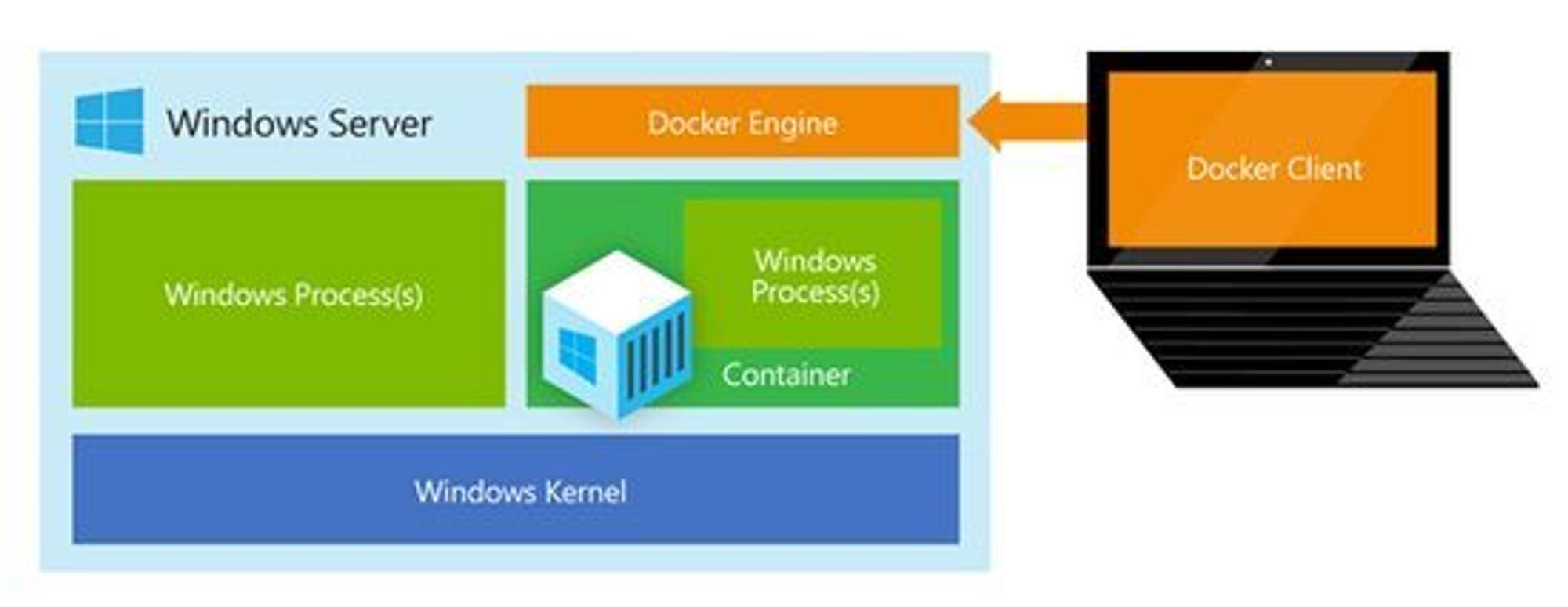 Komponentene i en Windows Server-konteiner som kjøres i Docker.