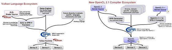 Kompilatorøkosystemer for Vulkan og OpenCL 2.1
