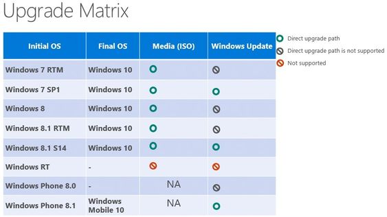 Oppgraderingsmulighetene til Windows 10 fra dagens Windows-utgaver.