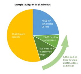 Eksempel på plassbesparelse og plasskrav for 64-bits Windows 10 på en enhet med 32 gigabyte lagringsplass.