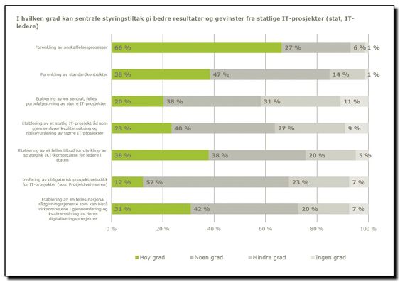 Utdrag fra rapporten IT i praksis 2015